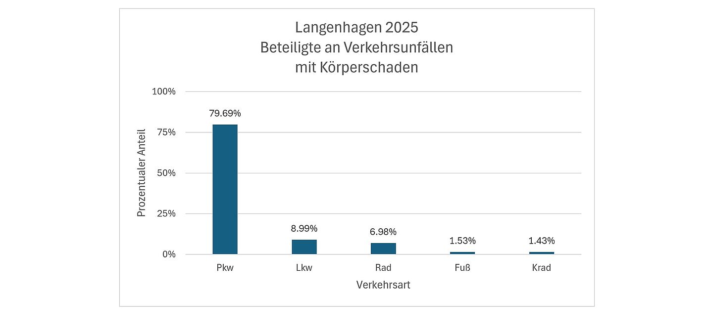 Verletzt/getötet bei Verkehrsunfällen in Langenhagen: Wer war 2025 betroffen?