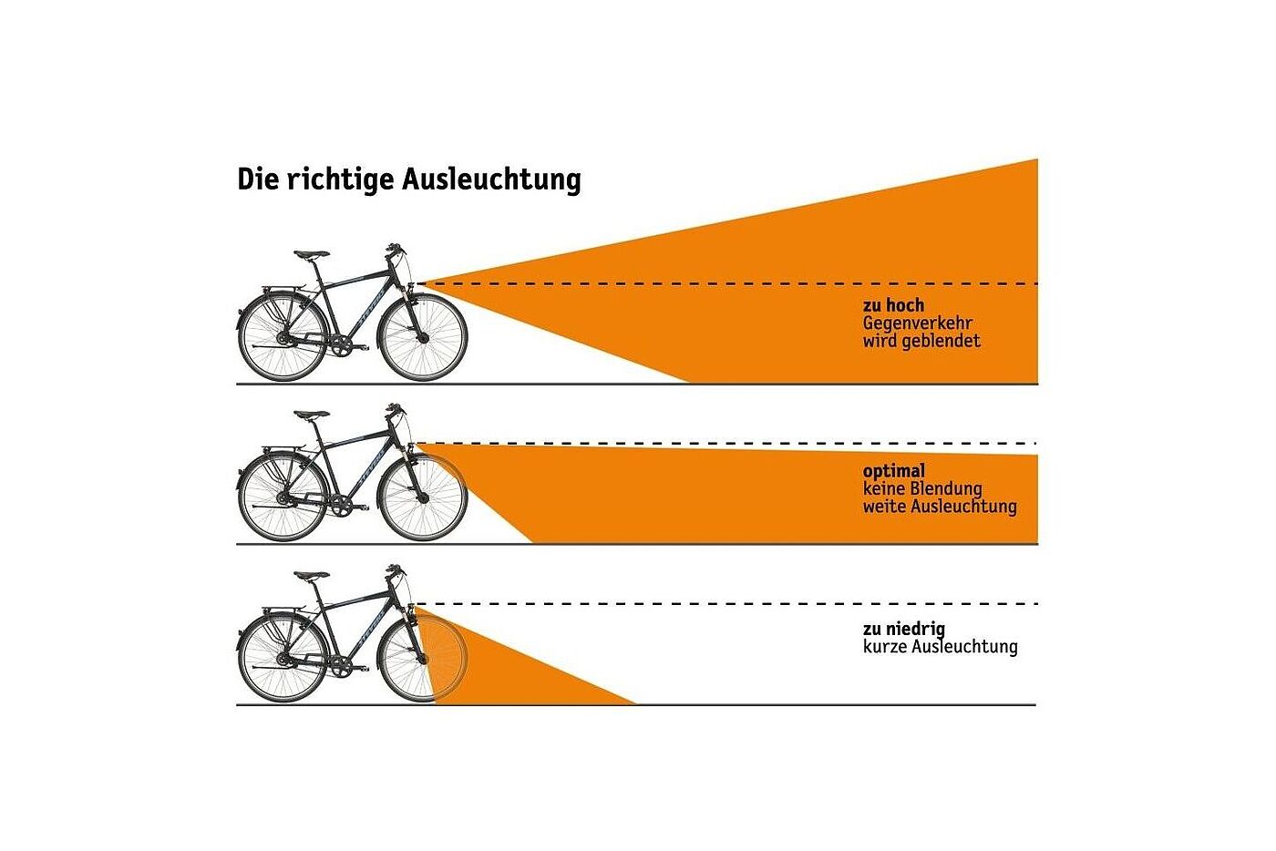 Korrekte Einstellung Eine Grafik zeit drei Fahrräder untereinander im Profil mit drei Scheinwerfereinstellungen: Zu hoch, korrekt, zu niedrig.